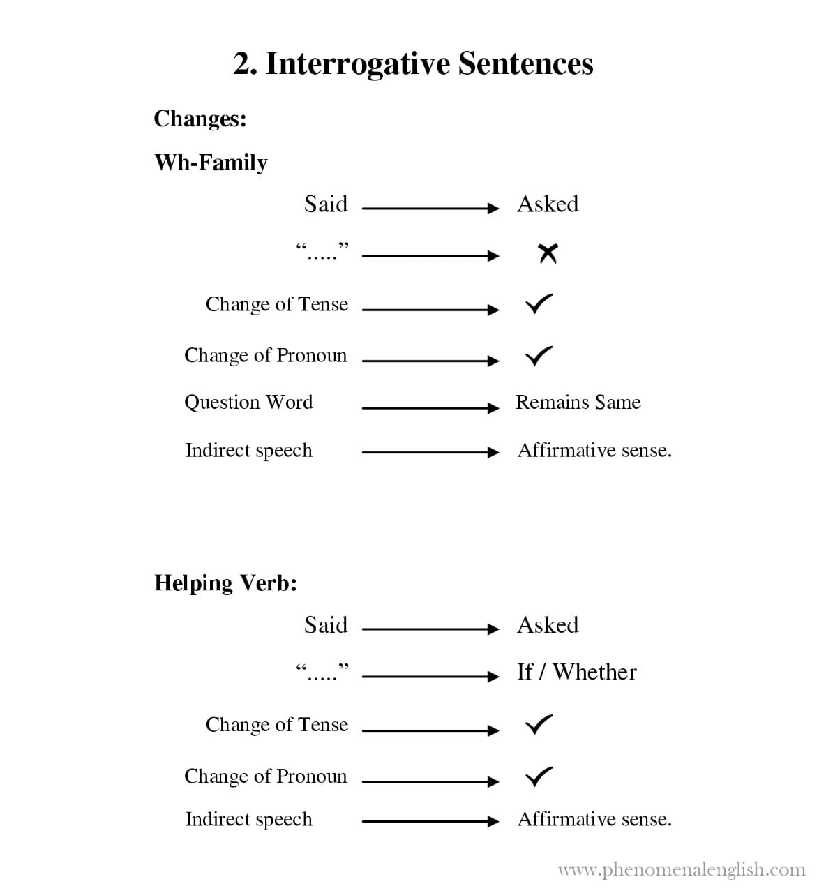 rules for change of interrogative sentences in direct and indirect